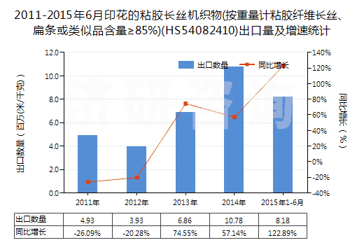 2011-2015年6月印花的粘膠長絲機織物(按重量計粘膠纖維長絲、扁條或類似品含量≥85%)(HS54082410)出口量及增速統(tǒng)計